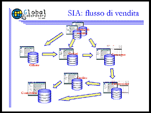 Flusso delle vendite
