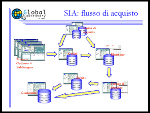 Flusso degli acquisti