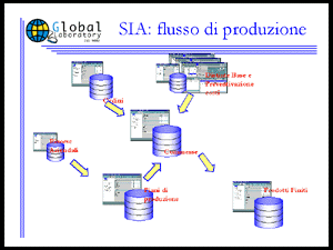 Flusso della produzione  