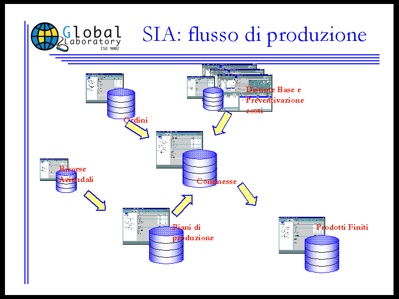 Flusso della produzione